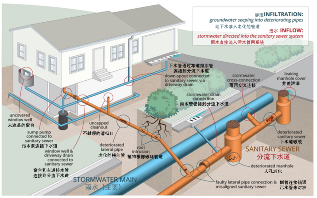 加强沿河排污治理，规范管网铺设与金属夹应用
